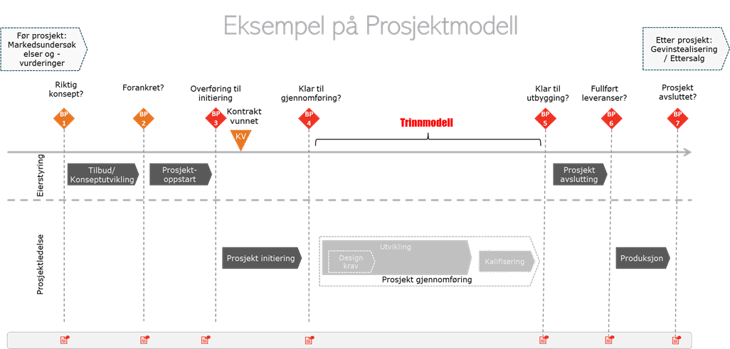 eksempel på prosjektmodell-1