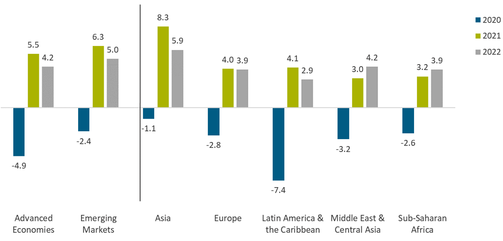 A bar chart showing the growth projections of the advanced economies, emerging markets vs. Asia, Europe, Latin America & Caribbean, Middle East & Central Asia, and Sub-Saharan Africa.  The blue bars, show negative growth for 2020. Green and grey bars show positive growth for 2021 and 2022.