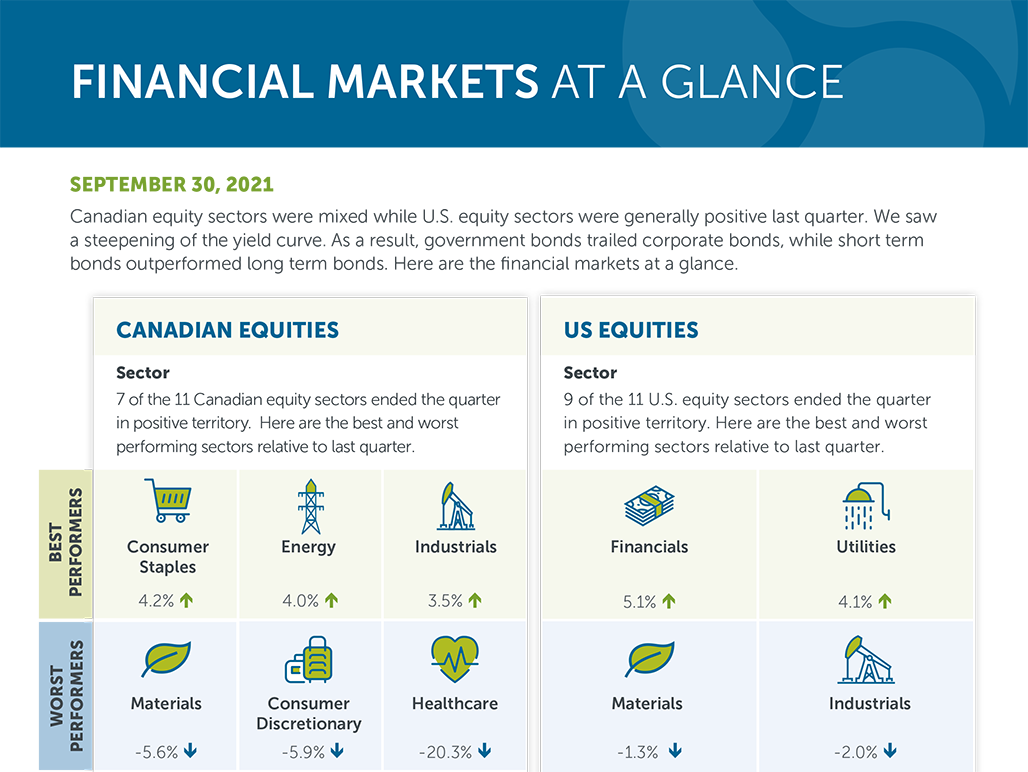 Financial markets at a glance - September 30, 2021