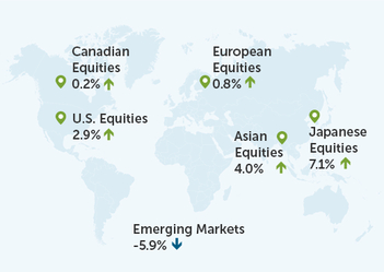 World Map with pins showing: Canadian Equities 0.2%; U.S. Equities 2.9%; Emerging Markets -5.9%; European Equities 0.8%; Asian Equities 4.0%, Japanese Equities 