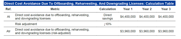 Overview of savings