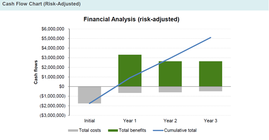 Risk-adjusted Cash Flow Chart