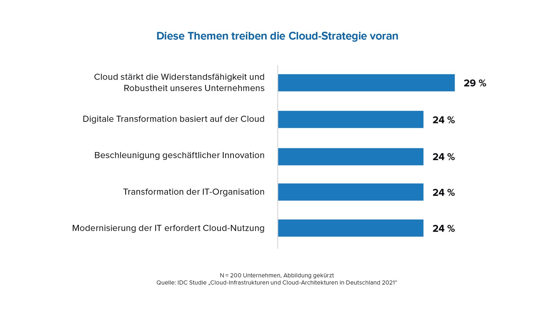IDC MC Cloud in Deutschland Abbildungen 2021 für USU Abb1