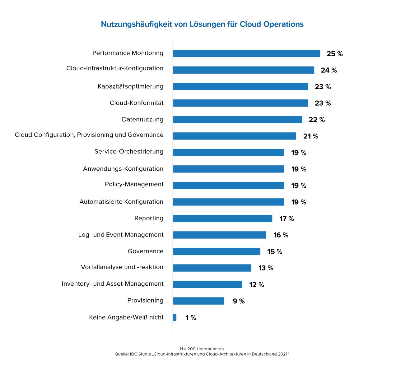 IDC MC Cloud in Deutschland Abbildungen 2021 für USU Abb4 (1)