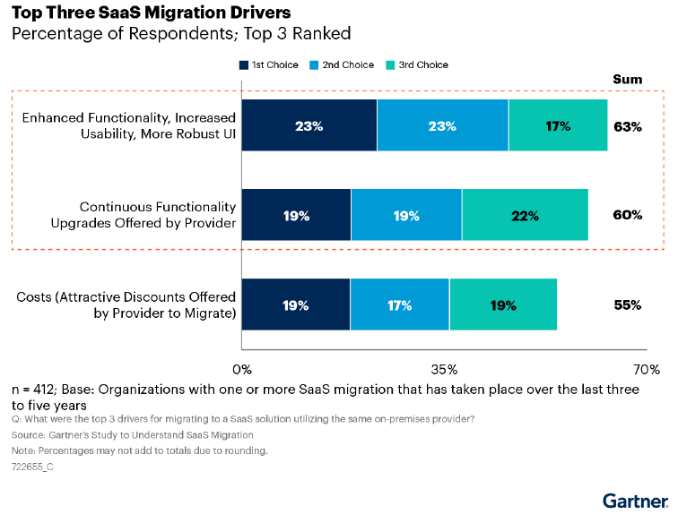 SAAS Migration Drivers_Gartner