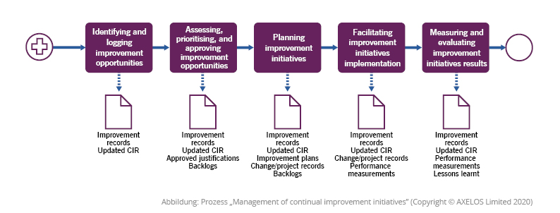 Prozess „Management of continual improvement initiatives”