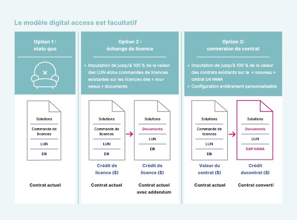 wp_sap_indirekter-vs-digitaler-zugriff_infografik_modele-digital-access_fr