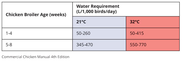  Chicken broiler water requirement - table
