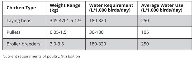 Water requirement for chickens - table
