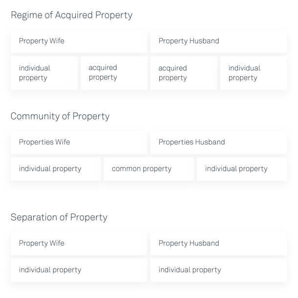 Regime-Acquired-Property-Community-Property-Separation-Property-Switzerland