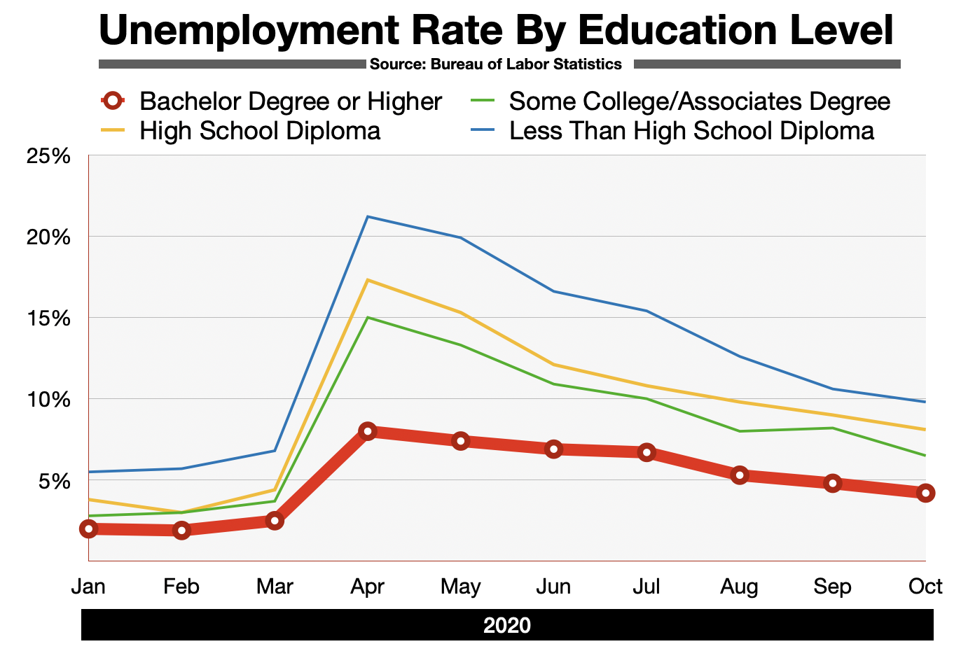 Advertising In Las Vegas Employment by Educational Attainment