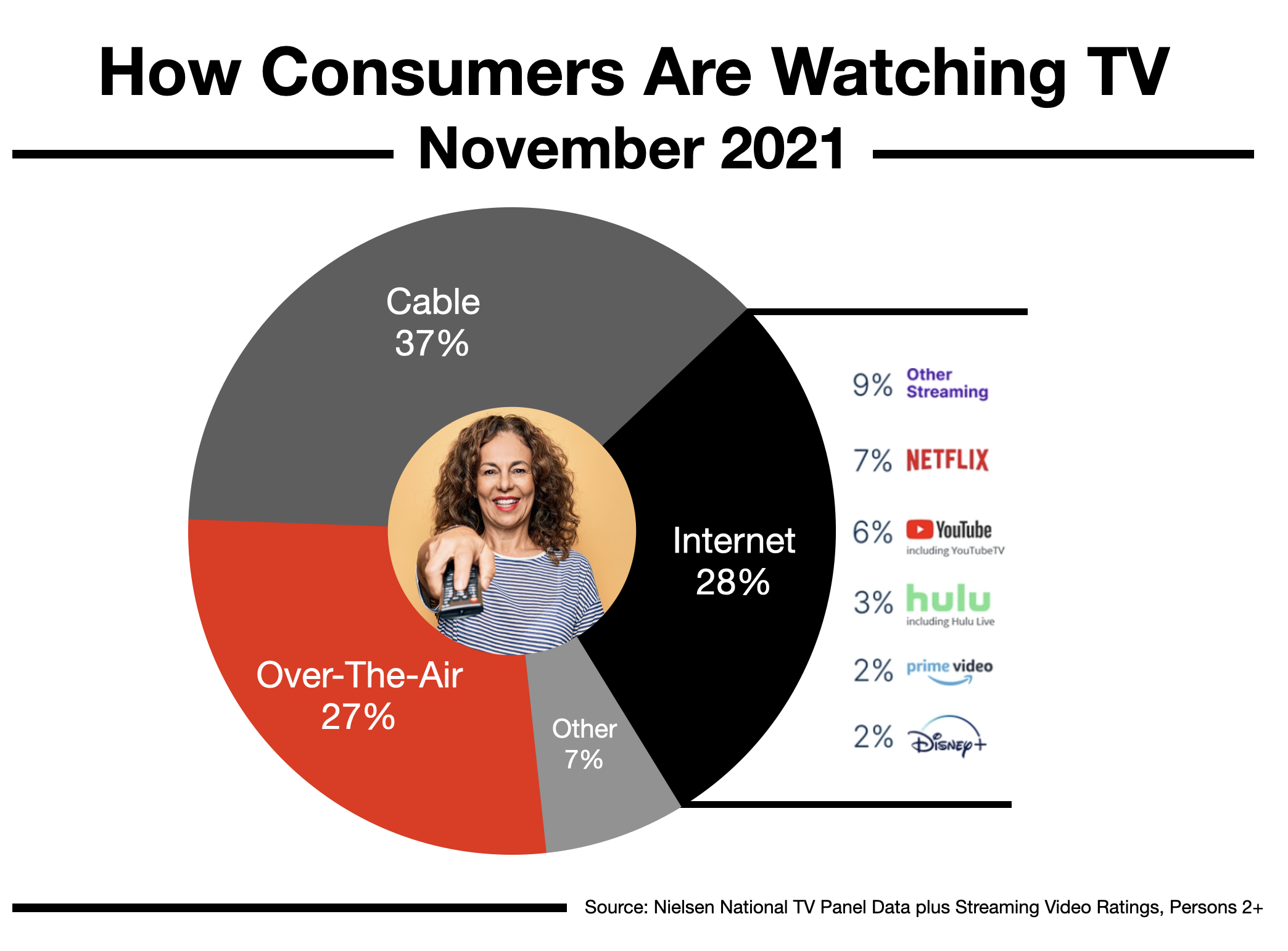 Advertising On Las Vegas Television: What Consumers Are Watching