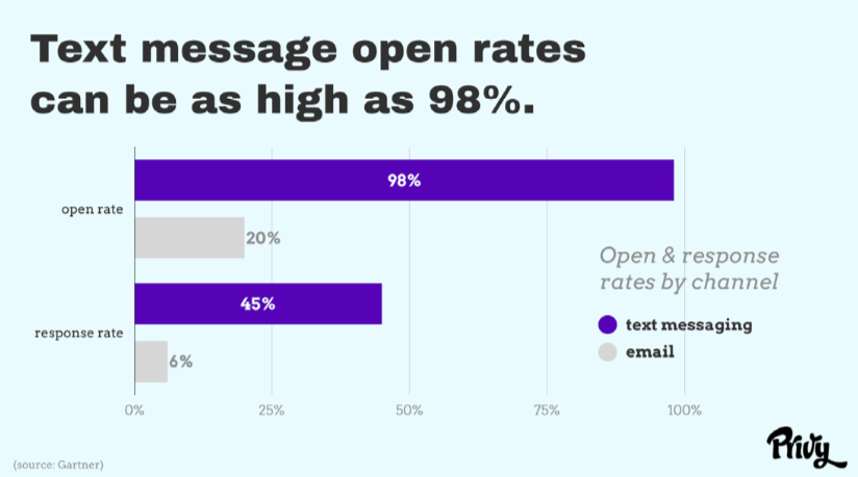 Graph showing text message open rates