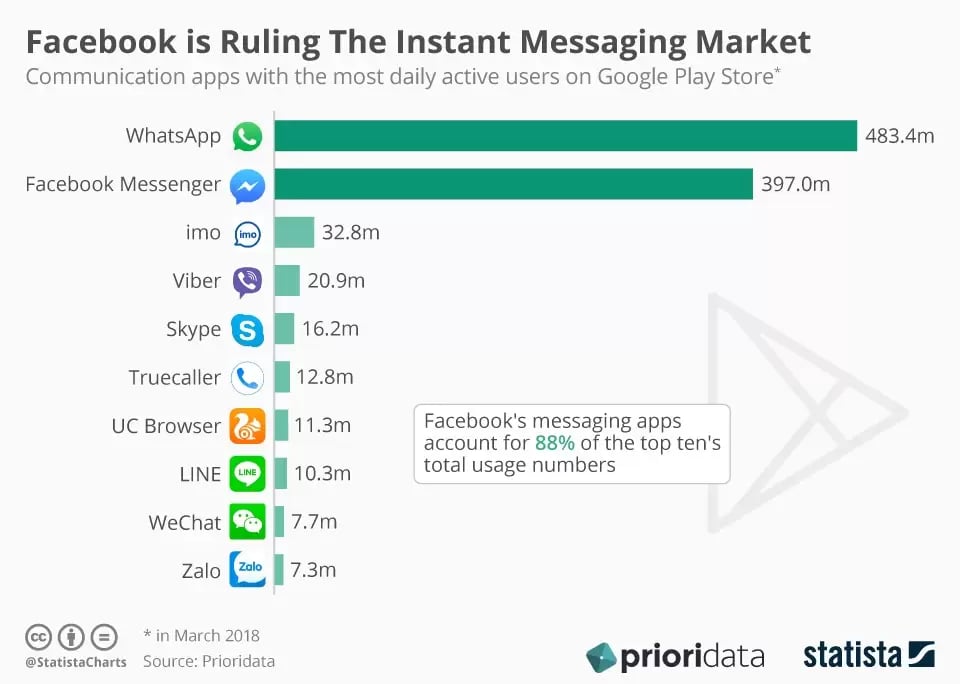 Graph showing the instant messaging market
