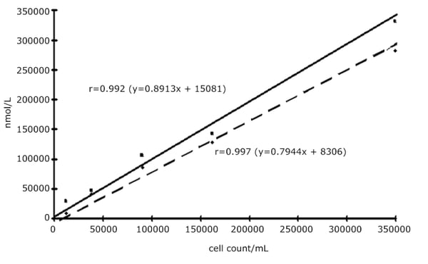 Fig. 2: Correlation between cell counts.