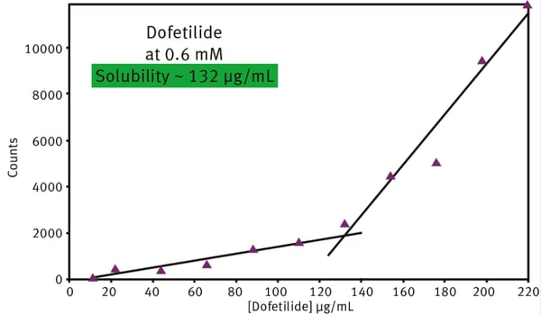 Fig. 3: Kinetic solubilities for Dofetilide