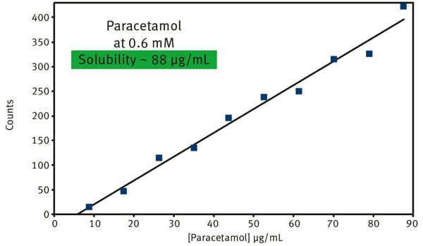 Fig. 4: Kinetic solubilities for Paracetamol
