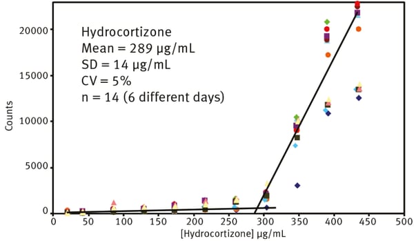 Fig. 5: Batch to batch variability for hydrocortizone as a control compound. Results over 6 different days (n=14) are shown.