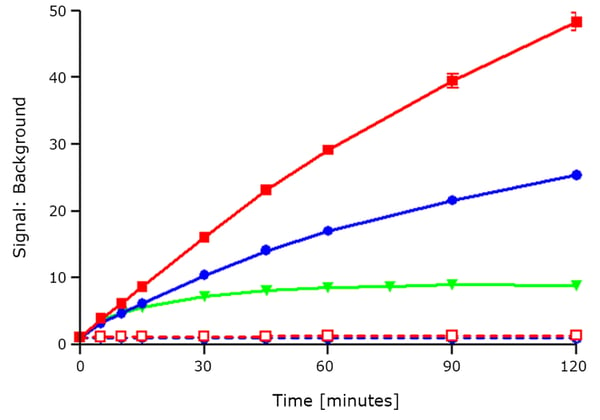Fig. 2: Time course analysis of MMP-2 cleavage. Peptides I (blue), II (red) and III (green) were incubated at 37°C with (solid symbols/lines) or without (open symbols/ dashed lines) 4ng/well MMP-2 as described and fluorescence signals were measured over time using the BMG LABTECH reader. Values are plotted as means ± SD (n=3).