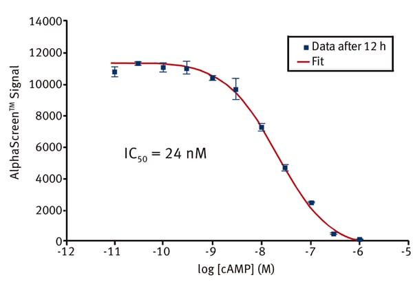 Fig. 2: A typical cAMP AlphaScreen titration curve measured on the PHERAstar FS.