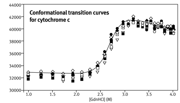 Fig. 1: Conformational transition curves for oxidized cytochrome c (cyt c) with GdnHCl. Serial addition method. Each curve represents data obtained from a single well in which 20 μg cyt c was loaded. Wells were filled in small increments with the appropriate volume of 100 mM Tris, pH 7.0 containing 6.5 M GdnHCl to give the correct final denaturant concentration.