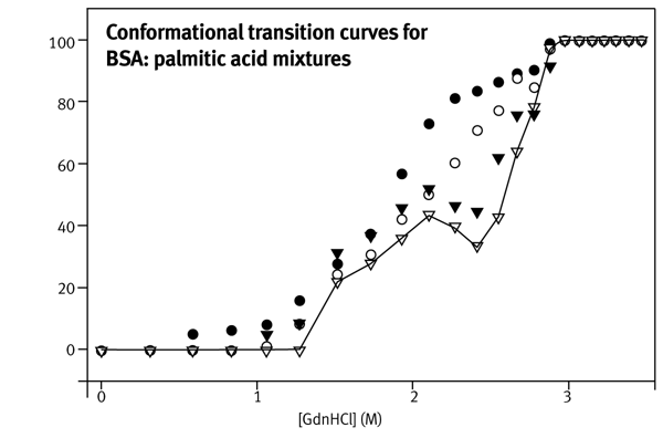Fig. 2: Conformational transition curves for BSA. 50 μL of a 0.8 mg/mL BSA solution stabilised with palmitic acid at molar ratios of (•) 1:0, (o) 1:3, ( circle) 1:5, (∇) 1:6 and buffered with 60 mM sodium phosphate, pH 7.0, were loaded per well. Unfolding was induced by titrating small volumes of a 5.5 M GdnHCl stock solution buffered with 60 mM sodium phosphate, pH 7.0 into each well. Each plot represents data for an unfolding curve obtained from a single well. Data points are interpolated for the highest BSA:palmitate molar ratio (∇), to demonstrate the deviation from a two-state transition.