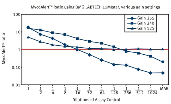 Fig. 2: MycoAlert ratio control dilutions.