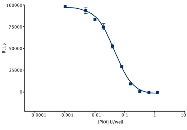 Fig. 3: PKA activity was measured from 0.001 to 1 Units/well using 1 μM ATP and 5 μM Kemptide substrate in a final assay lume of 20 μL per well.
