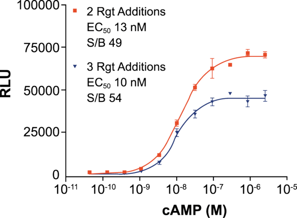 Fig. 2: Standard curve data for HitHunter cAMP+ run in the two and three reagent addition protocol in 384-well plate format.