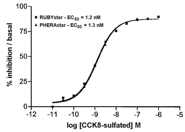 Fig. 3: HTRF IP-One assay. The 1321N1-CCK1 cell line and CCK8-sulfated as agonist were applied.