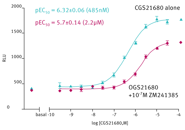 Fig. 3: Dose-response curves for CGS21680 in the presence or absence of ZM241385. pEC50 values were calculated, using GraphPad Prism software, from three individual experiments, each performed in triplicate.