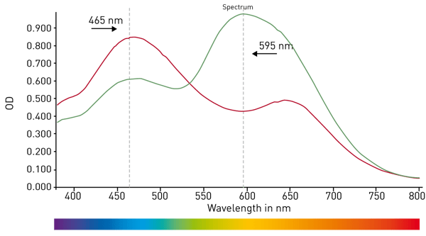 Fig. 2: The spectrum from unbound (red line) and protein bound (green line) Coomassie Brilliant Blue. After binding the absorbance maximum of the dye shifts from 465 nm to 595 nm.