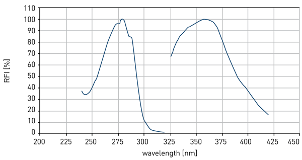 Fig. 1: Absorbance and emission spectra of Tryptophan (dissolved in 50 mM PBS buffer, pH 7.4) performed on a BMG LABTECH microplate reader.