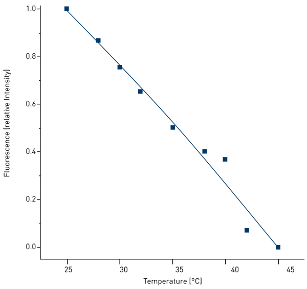 Fig. 3: Effect of temperature on tryptophan ﬂuorescence.
