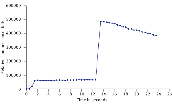Fig. 1: Typical signal curve for the DLR assay. The substrate for the Fireﬂy luciferase was injected in cycle 1, whereas the substrate for the Renilla enzyme was injected after 13 seconds.