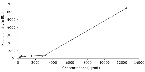 Fig. 1: Solubility diagram of CD-Econazole-nitrate complex.