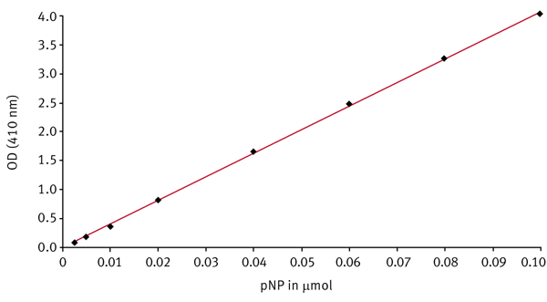 Fig. 3: pNP standard curve using 240 μL volume with 16.6 % DMSO.