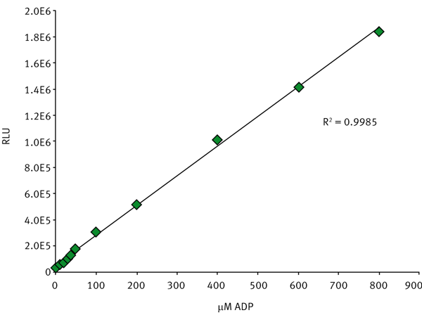 Fig. 3: 1 mM ADP/ATP standard curve.
