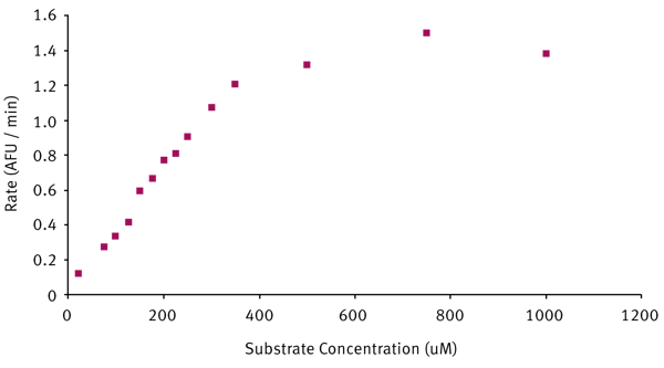 Fig. 3: Rate of substrate hydrolysis by LasB vs substrate concentration.
