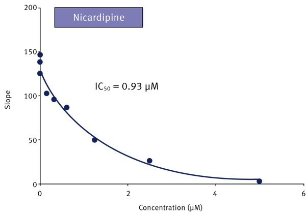 Fig. 3: Single order decay fit with Nicardipine as test compound.