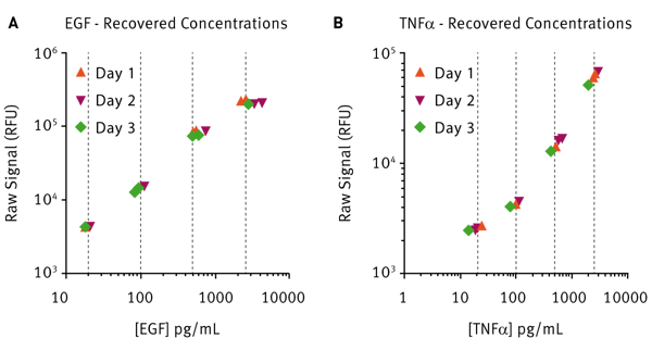 Fig. 3: Analyte recovery measurements for EGF (A) and TNFα (B).