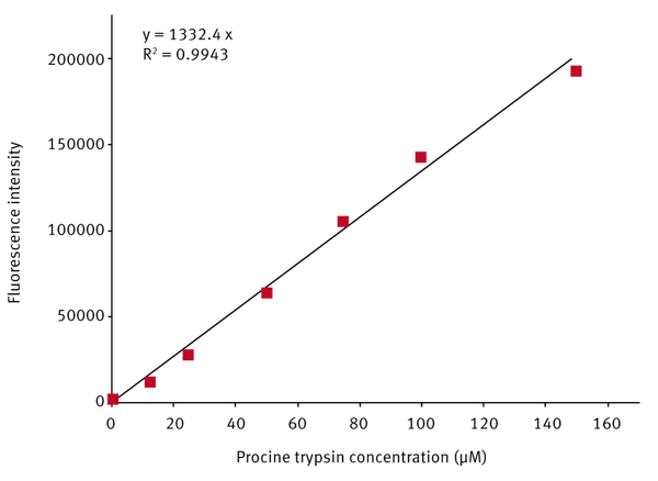 Fig. 1: Standard trypsin activity curve. Commercially available porcine trypsin was used as the trypsin standard in a concentration range of 0-150 μM.