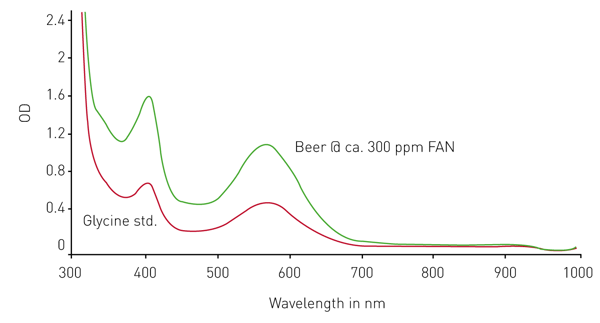 Fig. 1: Spectra captured for a glycine standard (red line) and a beer sample (green line).