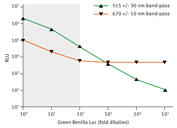 Fig. 4: Renilla-Firefly Dual-Spectral Assay. Serial dilutions of HEK293 cell lysate from a stable cell line expressing Green Renilla Luc (n = 6). HEK293 cell lysate from a stable cell line expressing red firefly luciferase was also added as a control. The shaded region indicates significant bleed-through of green Renilla luminescence into the red filter.