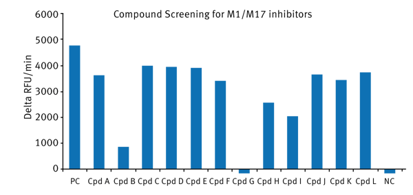 Fig. 2: Screenings results for the fluorescent M1/M17 inhibitor screening. All compound (Cpd) data is compared to the positive control (PC) and the negative control (NC).