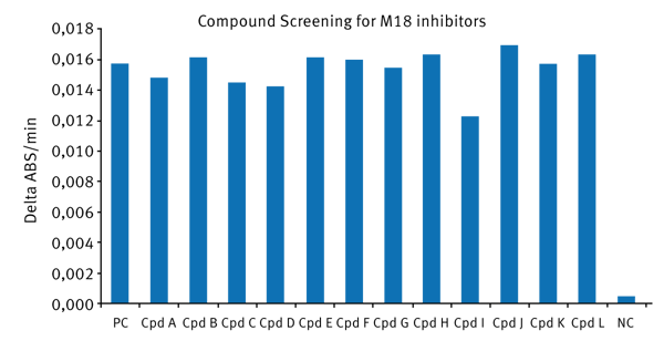 Fig. 3: Screenings results for the M18 inhibitor screening using an absorbance assay. All compound (Cpd) data is compared to the positive control (PC) and the negative control (NC).