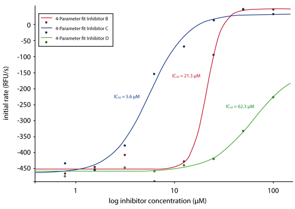 Fig. 3: 4-Parameter fit standard curves based on slope rates and inhibitors concentrations for compounds B, C, and D. The scale of the initial rate is negative because the fluorescence signal is decreasing over time (Fig. 2)