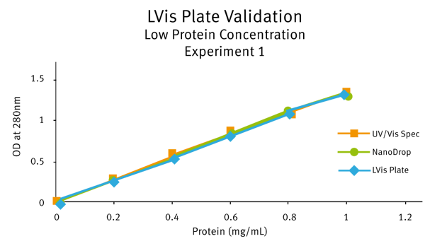 Fig. 4: Overlapped profiles of all three measurements.