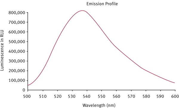 Fig. 2: Emission spectrum for the reaction of alkaline phosphatase with its substrate in the Leading Light Sclerostin-LRP Screening Assay.