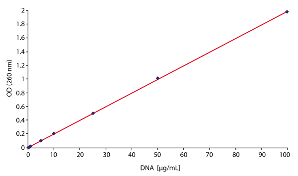Fig. 2: Linear regression fit performed on the DNA standard curve in the oncentration range from 0.1 to 100 μg/mL. An R2-Value of 0.99988 was obtained indicating a high degree of linearity throughout the concentration range.